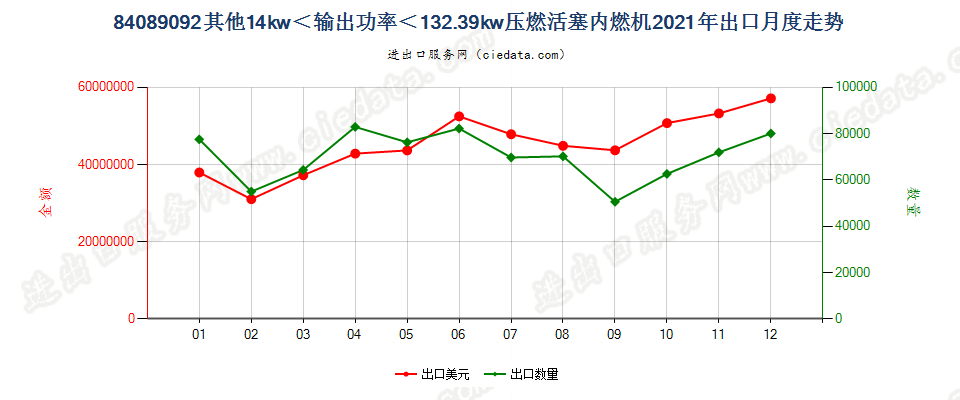 84089092其他14kw＜输出功率＜132.39kw压燃活塞内燃机出口2021年月度走势图