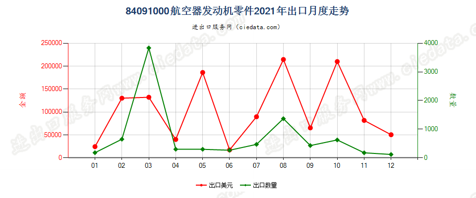 84091000航空器发动机零件出口2021年月度走势图