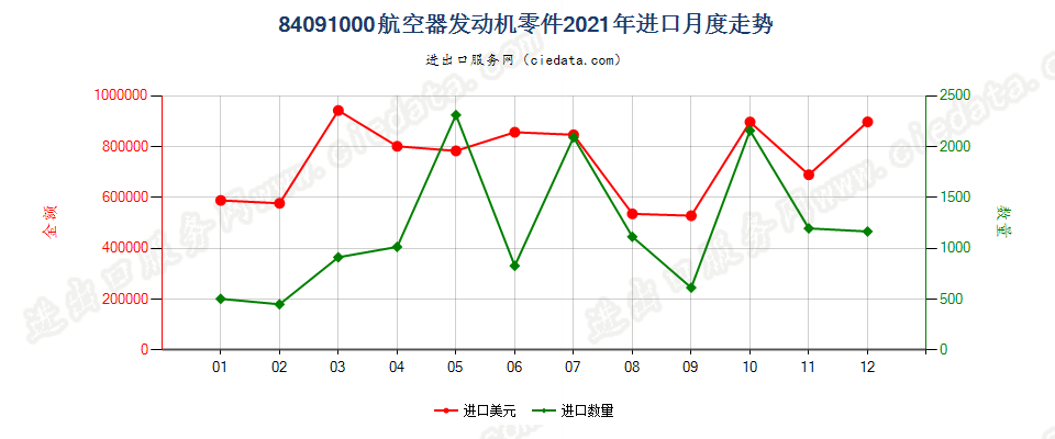 84091000航空器发动机零件进口2021年月度走势图