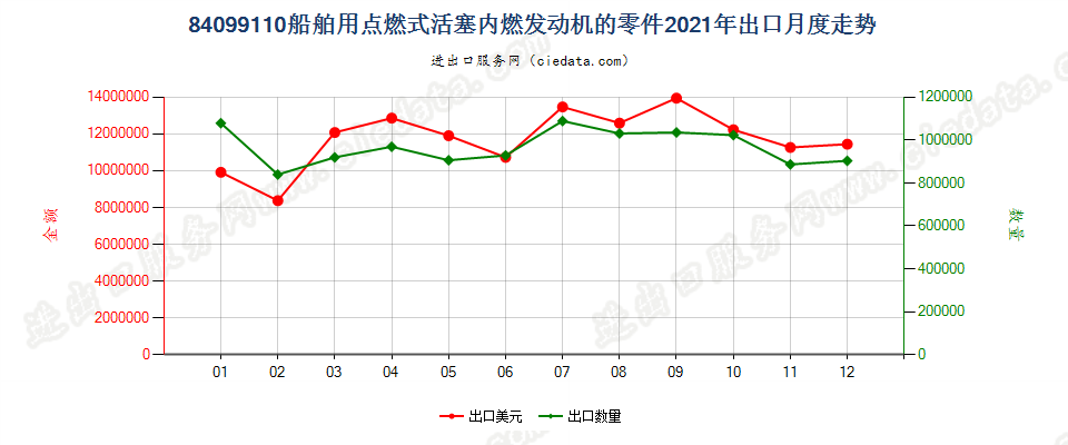 84099110船舶用点燃式活塞内燃发动机的零件出口2021年月度走势图