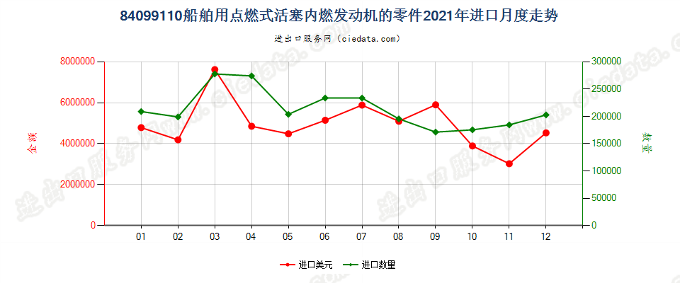 84099110船舶用点燃式活塞内燃发动机的零件进口2021年月度走势图