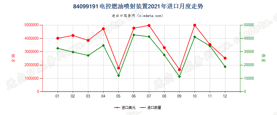 84099191电控燃油喷射装置进口2021年月度走势图