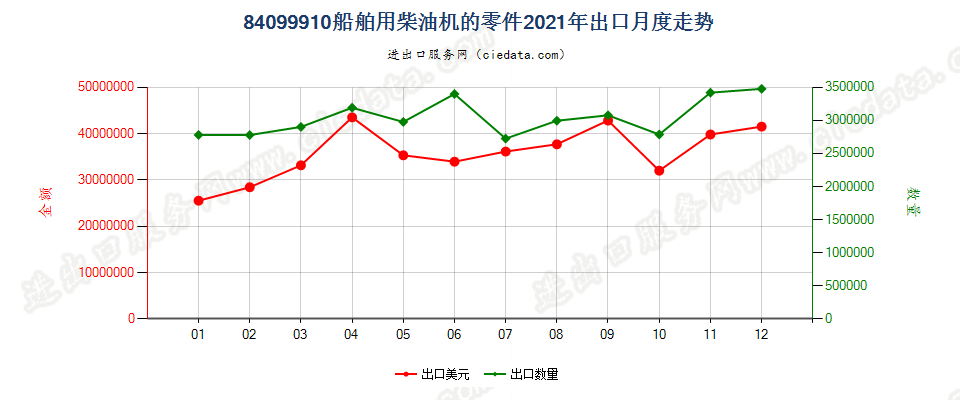 84099910船舶用柴油机的零件出口2021年月度走势图