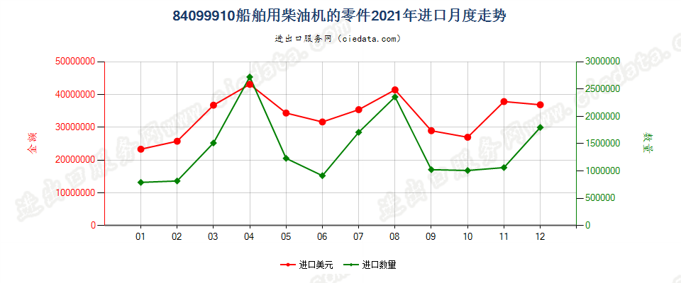 84099910船舶用柴油机的零件进口2021年月度走势图