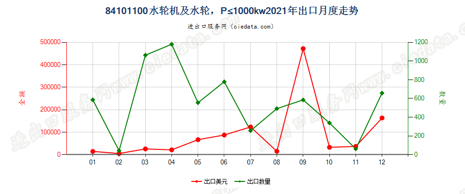 84101100水轮机及水轮，P≤1000kw出口2021年月度走势图