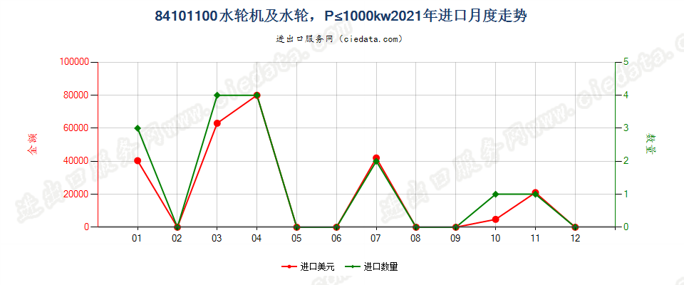 84101100水轮机及水轮，P≤1000kw进口2021年月度走势图