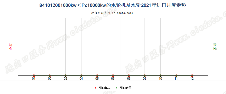 841012001000kw＜P≤10000kw的水轮机及水轮进口2021年月度走势图