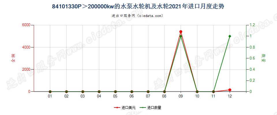 84101330P＞200000kw的水泵水轮机及水轮进口2021年月度走势图