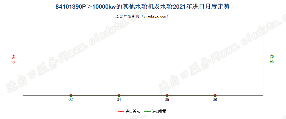 84101390P＞10000kw的其他水轮机及水轮进口2021年月度走势图