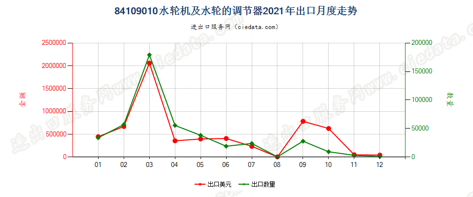 84109010水轮机及水轮的调节器出口2021年月度走势图