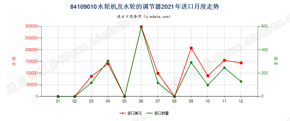 84109010水轮机及水轮的调节器进口2021年月度走势图