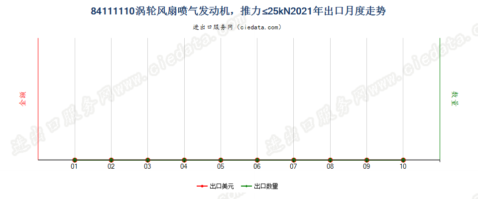 84111110涡轮风扇喷气发动机，推力≤25kN出口2021年月度走势图