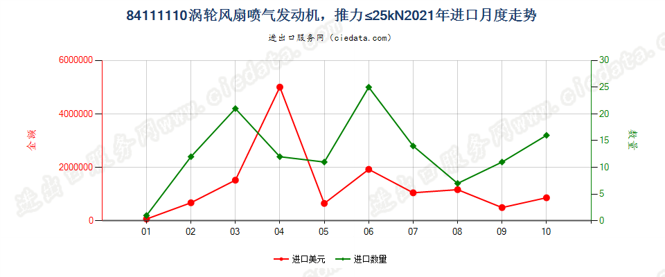 84111110涡轮风扇喷气发动机，推力≤25kN进口2021年月度走势图