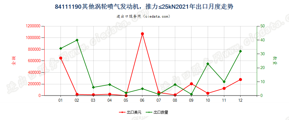 84111190其他涡轮喷气发动机，推力≤25kN出口2021年月度走势图