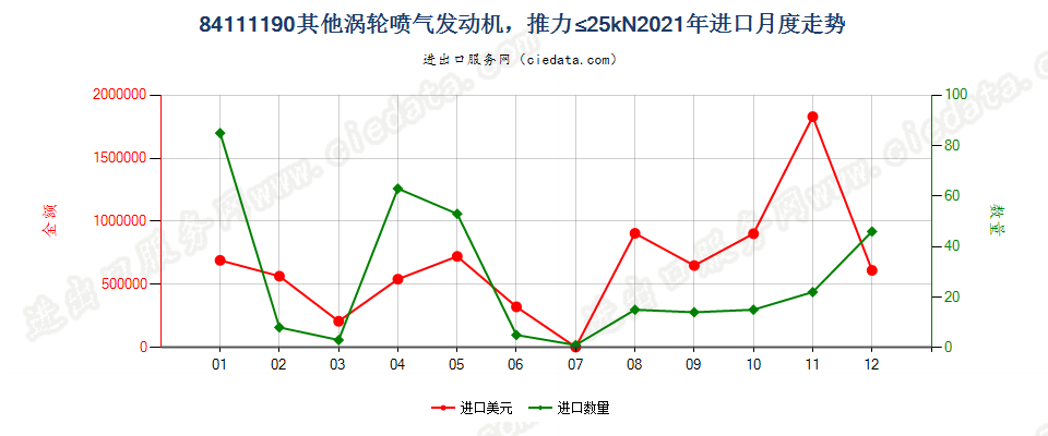 84111190其他涡轮喷气发动机，推力≤25kN进口2021年月度走势图