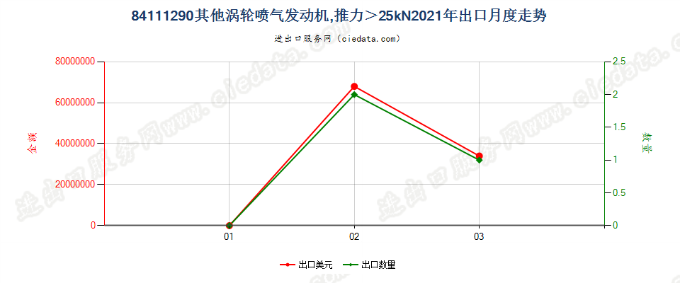 84111290其他涡轮喷气发动机，推力＞25kN出口2021年月度走势图