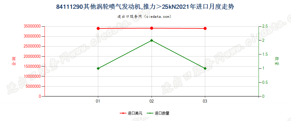 84111290其他涡轮喷气发动机，推力＞25kN进口2021年月度走势图