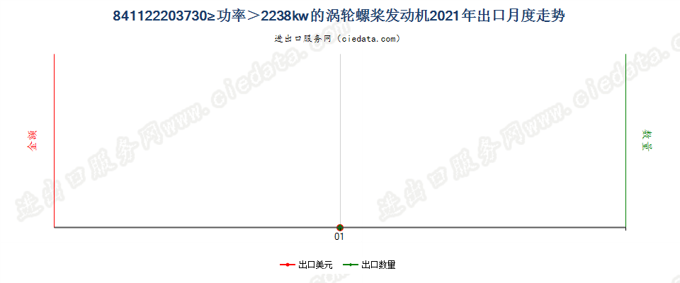 841122203730≥功率＞2238kw的涡轮螺桨发动机出口2021年月度走势图