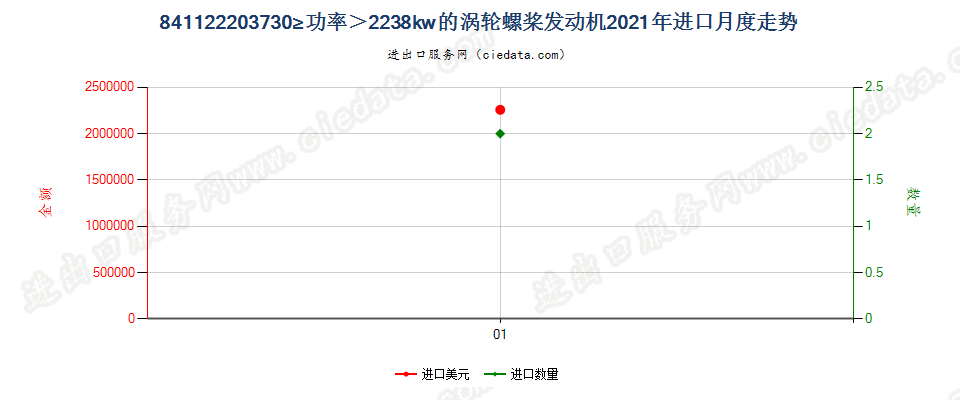 841122203730≥功率＞2238kw的涡轮螺桨发动机进口2021年月度走势图