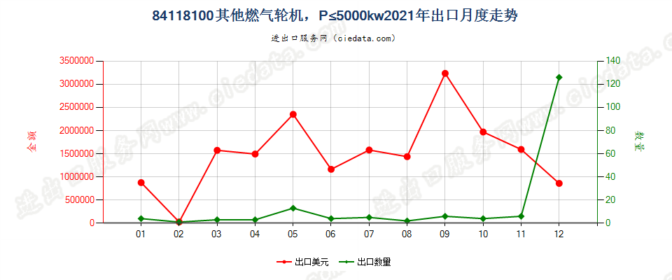 84118100其他燃气轮机，P≤5000kw出口2021年月度走势图