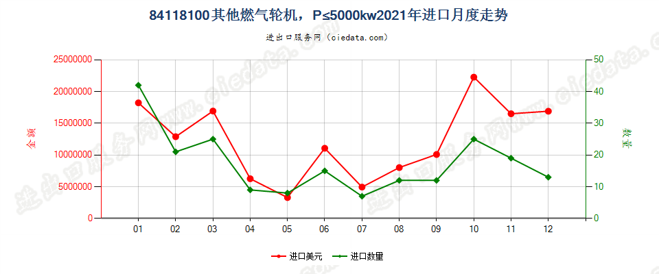 84118100其他燃气轮机，P≤5000kw进口2021年月度走势图