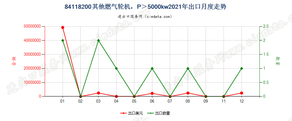 84118200其他燃气轮机，P＞5000kw出口2021年月度走势图