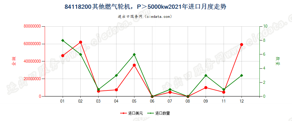 84118200其他燃气轮机，P＞5000kw进口2021年月度走势图