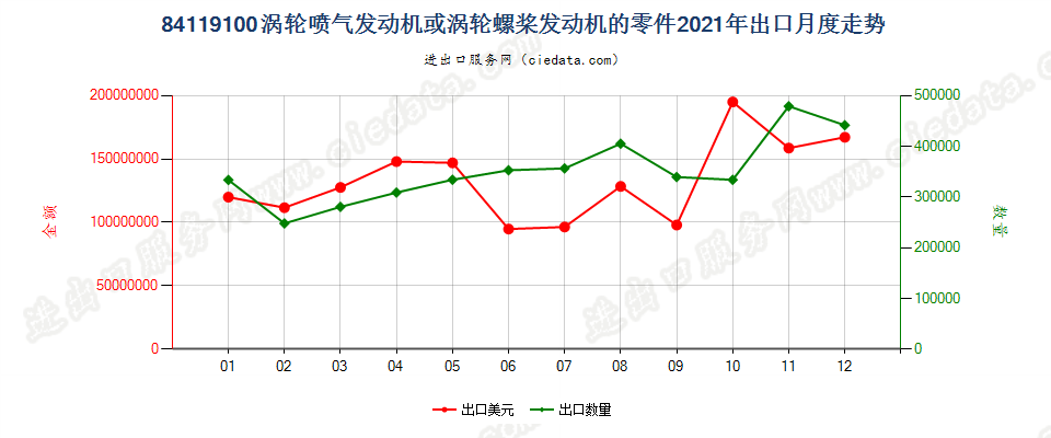 84119100涡轮喷气发动机或涡轮螺桨发动机的零件出口2021年月度走势图