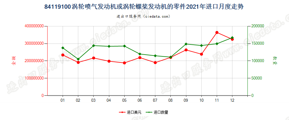 84119100涡轮喷气发动机或涡轮螺桨发动机的零件进口2021年月度走势图