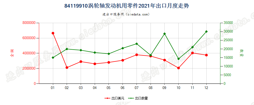 84119910涡轮轴发动机用零件出口2021年月度走势图