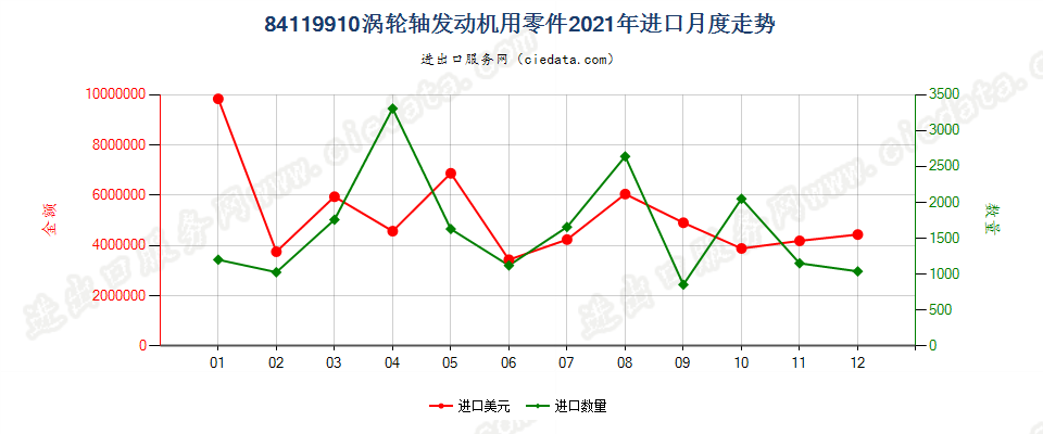 84119910涡轮轴发动机用零件进口2021年月度走势图