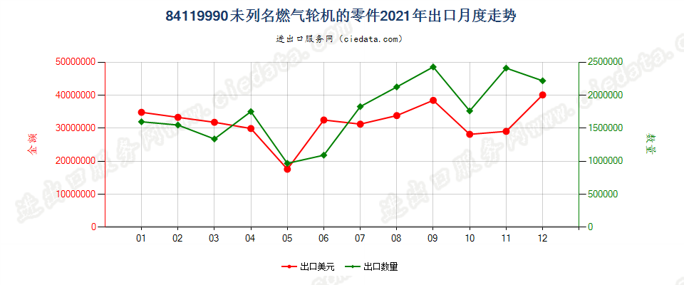 84119990未列名燃气轮机的零件出口2021年月度走势图