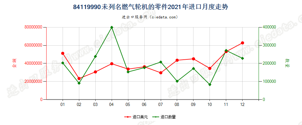 84119990未列名燃气轮机的零件进口2021年月度走势图