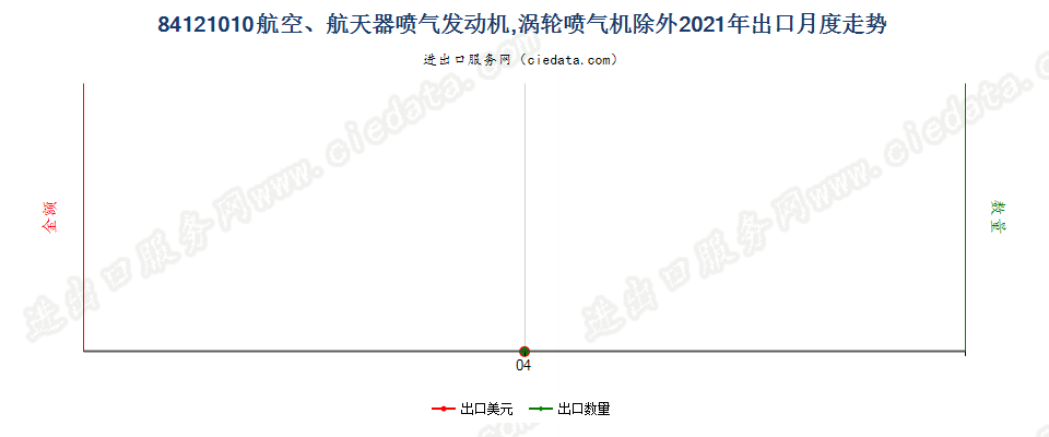 84121010航空、航天器喷气发动机，涡轮喷气机除外出口2021年月度走势图