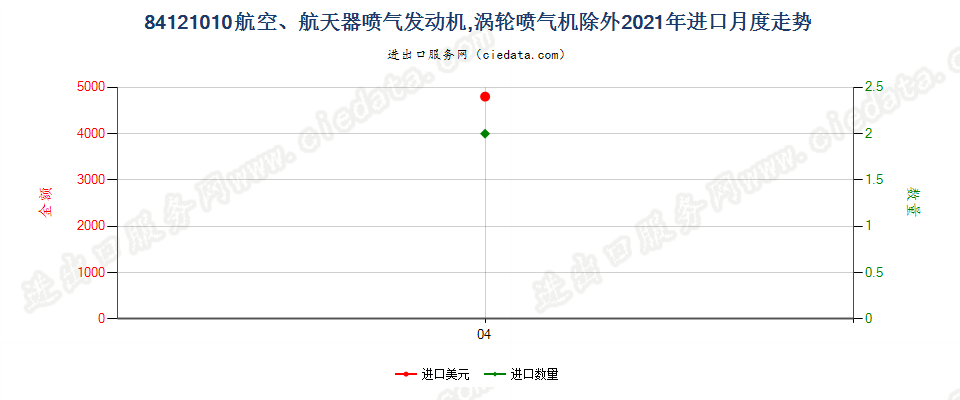 84121010航空、航天器喷气发动机，涡轮喷气机除外进口2021年月度走势图