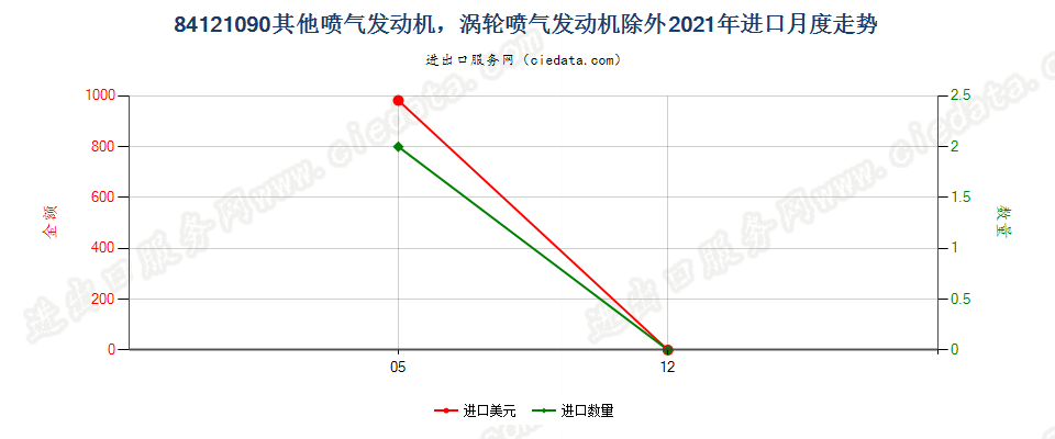 84121090其他喷气发动机，涡轮喷气发动机除外进口2021年月度走势图