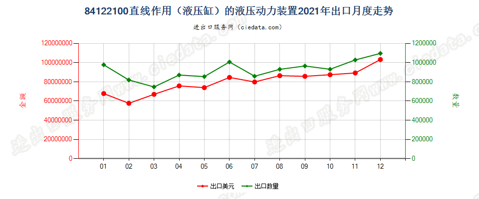 84122100直线作用（液压缸）的液压动力装置出口2021年月度走势图