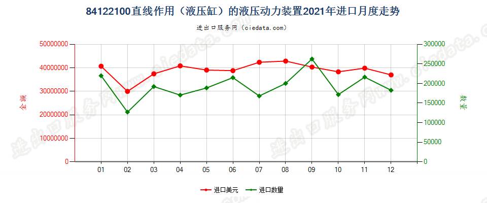 84122100直线作用（液压缸）的液压动力装置进口2021年月度走势图