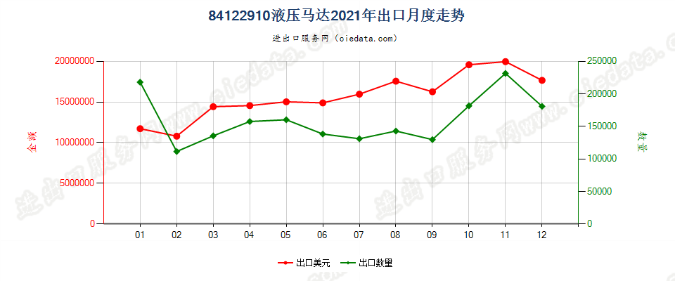 84122910液压马达出口2021年月度走势图