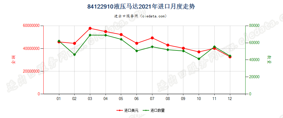 84122910液压马达进口2021年月度走势图