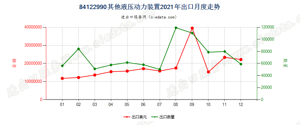 84122990其他液压动力装置出口2021年月度走势图