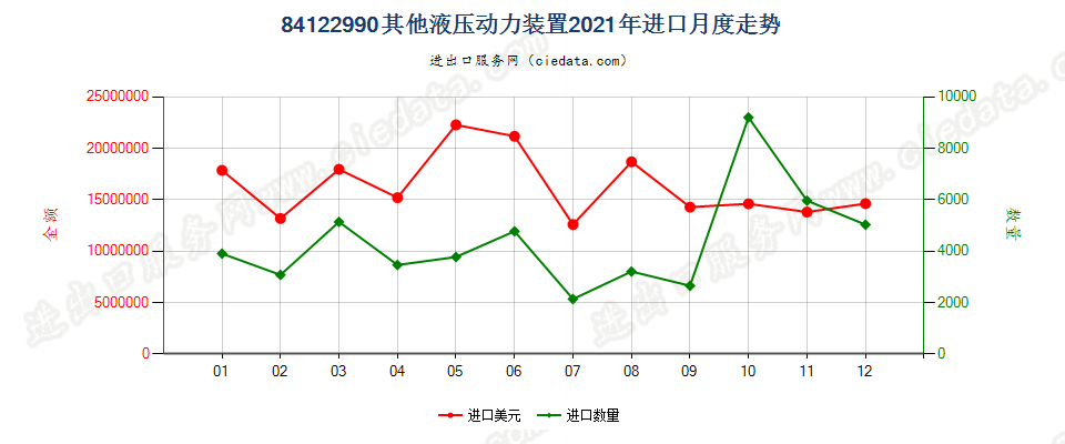 84122990其他液压动力装置进口2021年月度走势图