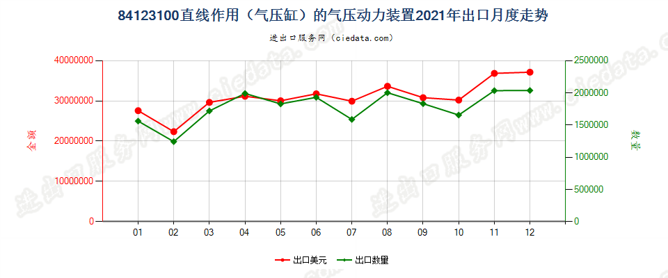 84123100直线作用（气压缸）的气压动力装置出口2021年月度走势图