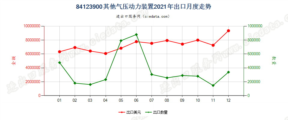 84123900其他气压动力装置出口2021年月度走势图