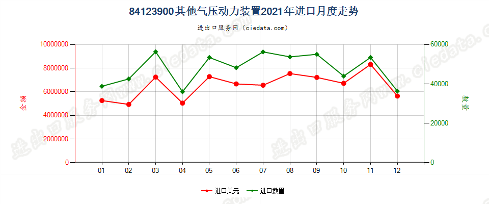 84123900其他气压动力装置进口2021年月度走势图