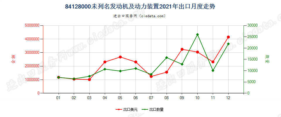 84128000未列名发动机及动力装置出口2021年月度走势图