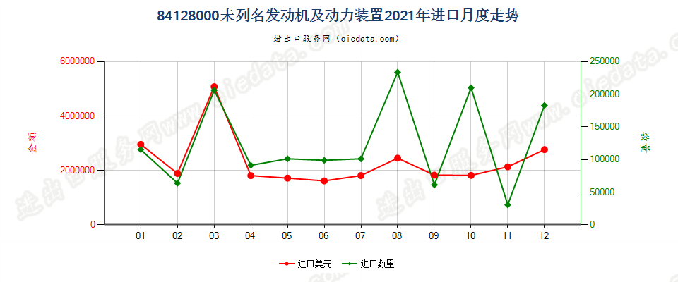 84128000未列名发动机及动力装置进口2021年月度走势图