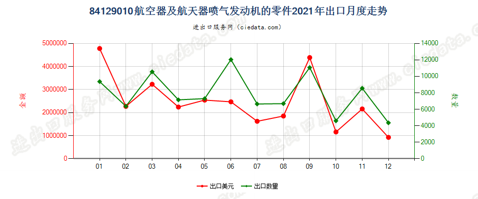 84129010航空器及航天器喷气发动机的零件出口2021年月度走势图