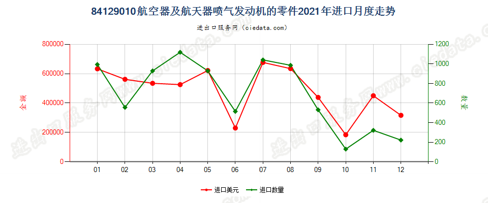 84129010航空器及航天器喷气发动机的零件进口2021年月度走势图