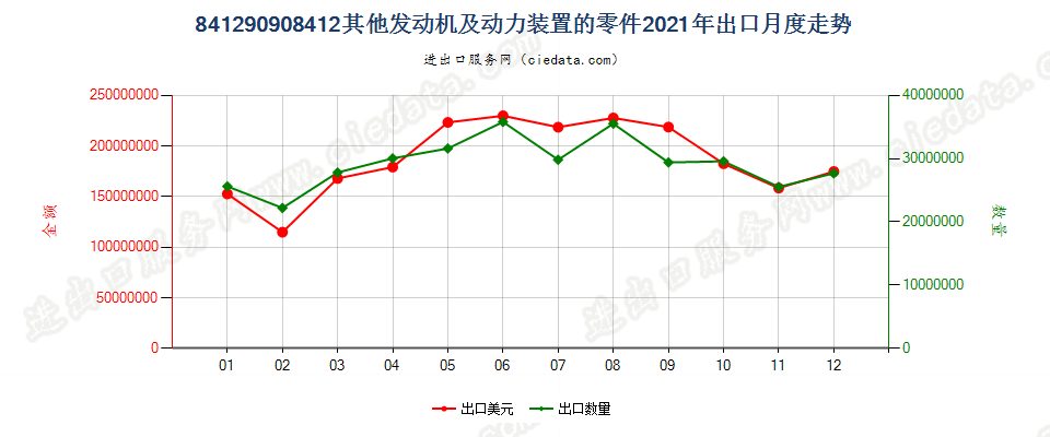 841290908412其他发动机及动力装置的零件出口2021年月度走势图